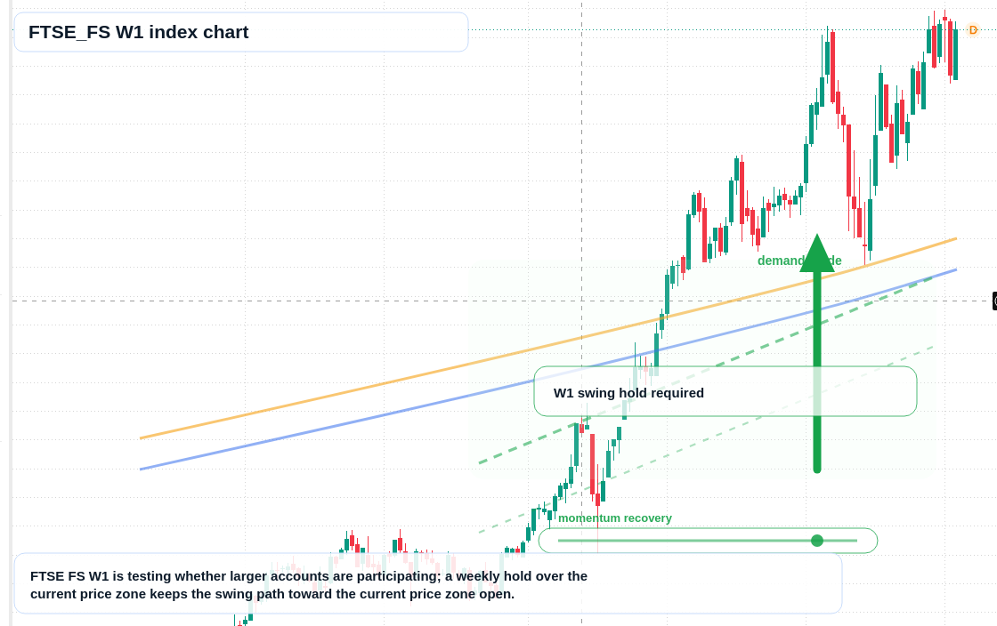 FTSEFS W1 TradingView chart