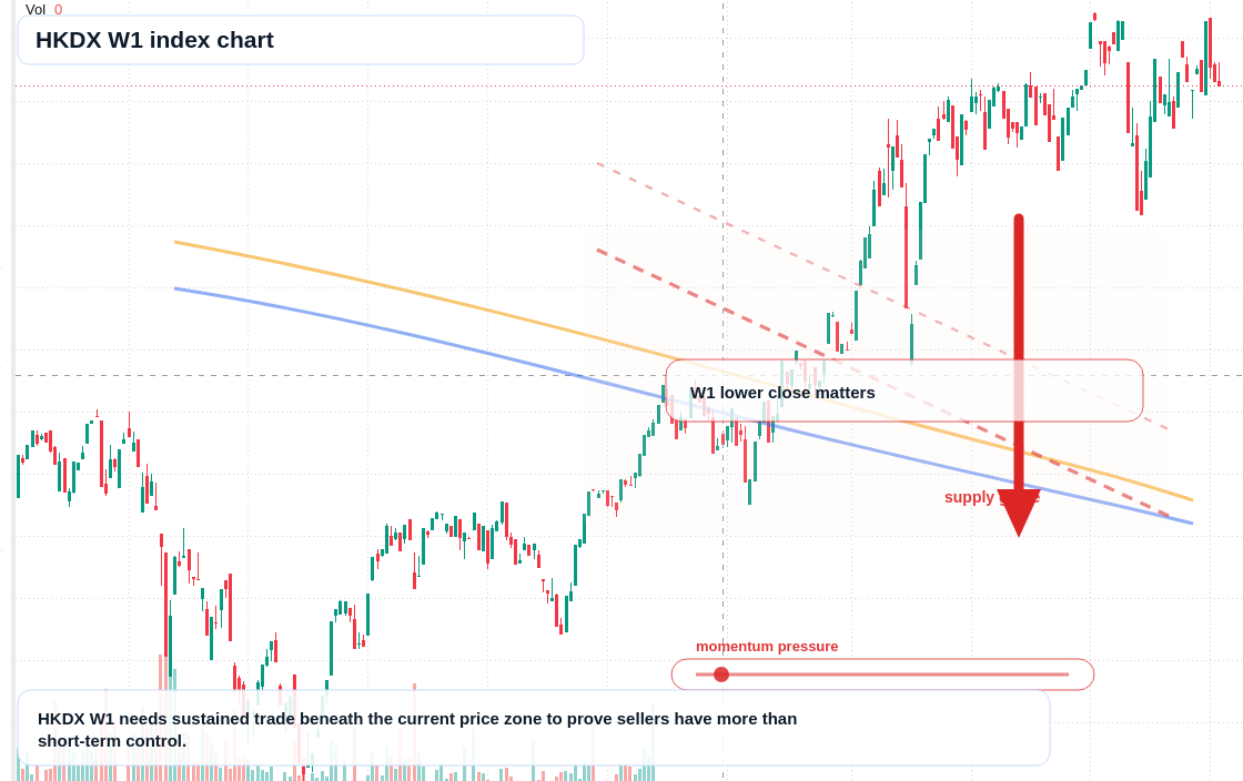 HKDX W1 TradingView chart