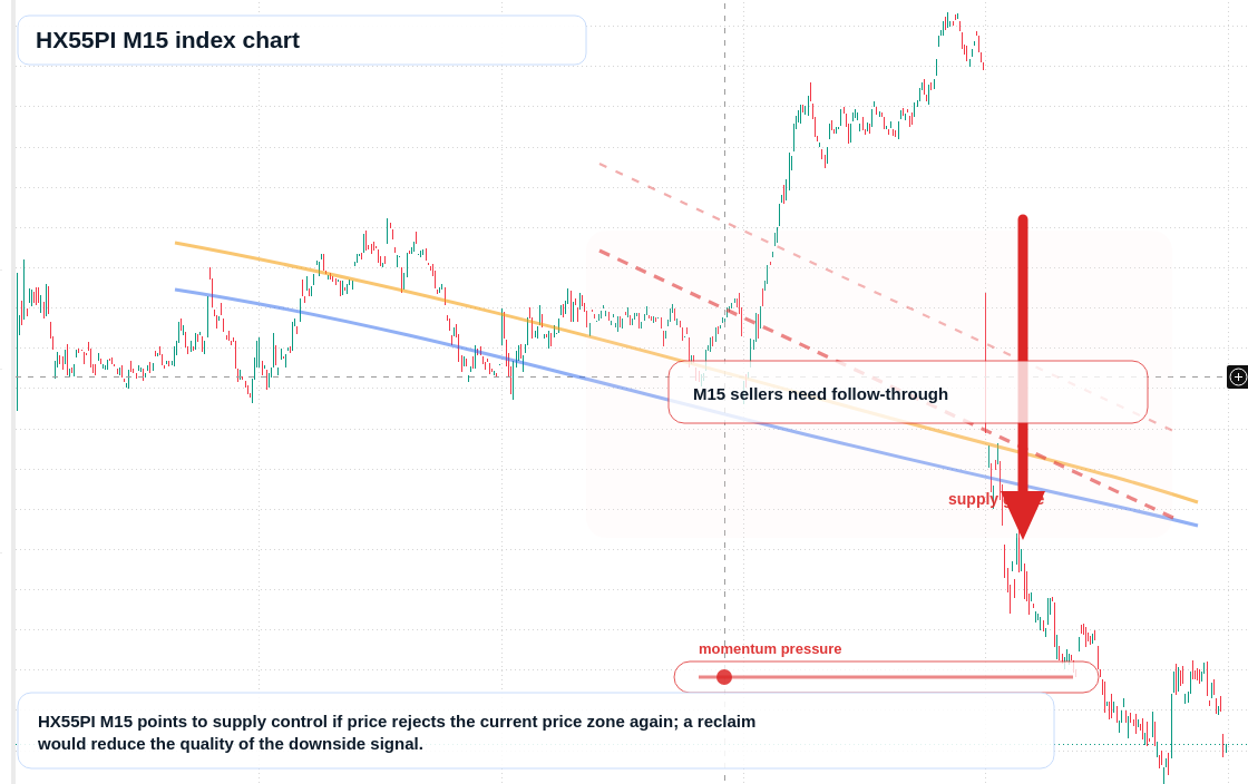 HX55PI M15 TradingView chart