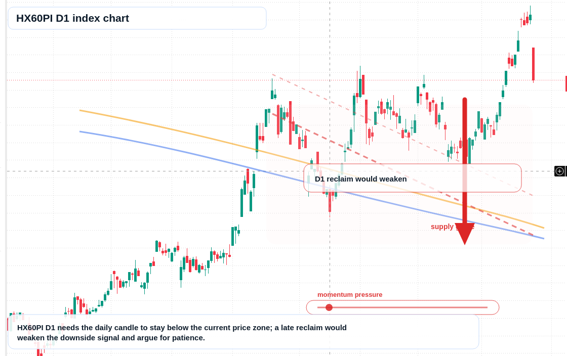 HX60PI D1 TradingView chart