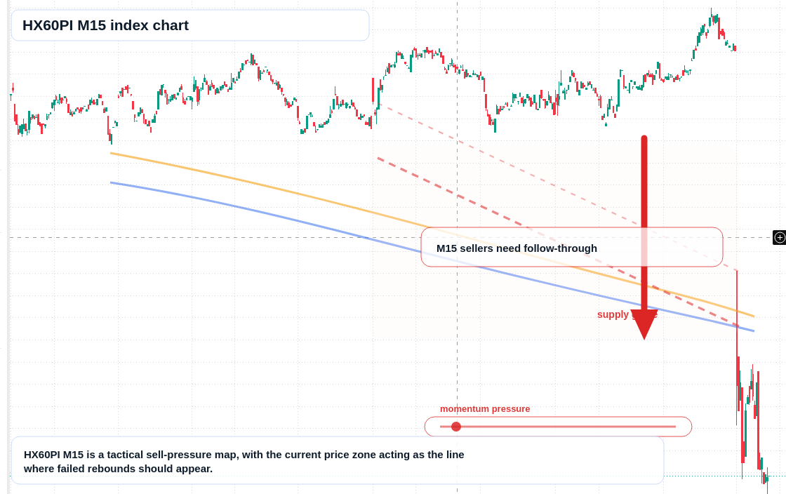 HX60PI M15 TradingView chart