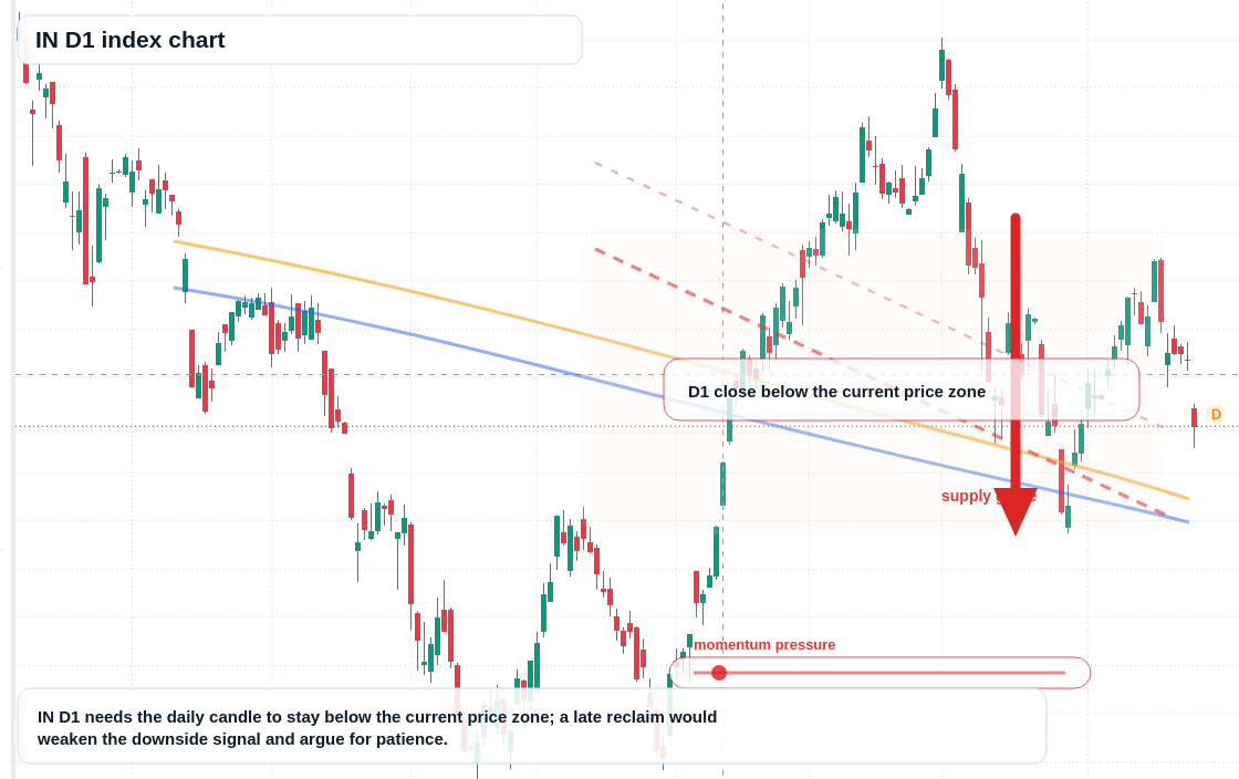 IN D1 TradingView chart
