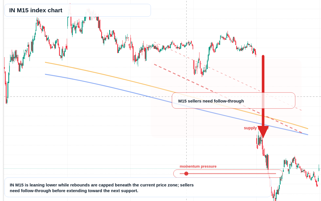 IN M15 TradingView chart