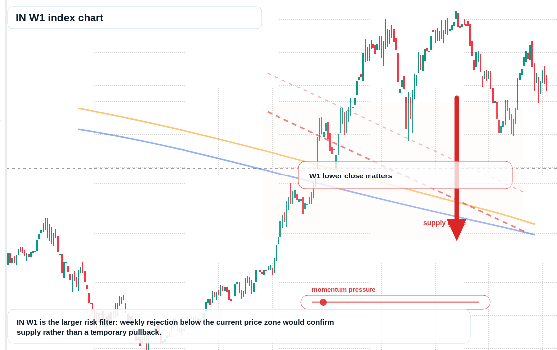 IN W1 TradingView chart