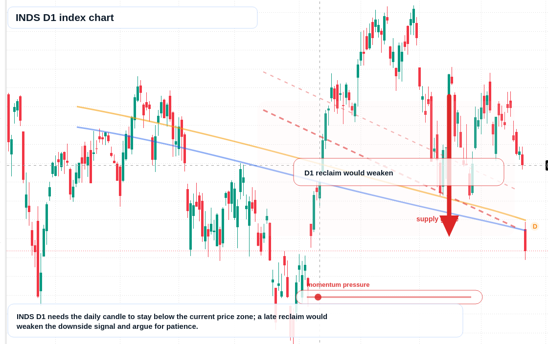 INDS D1 TradingView chart