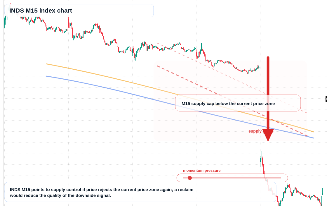 INDS M15 TradingView chart