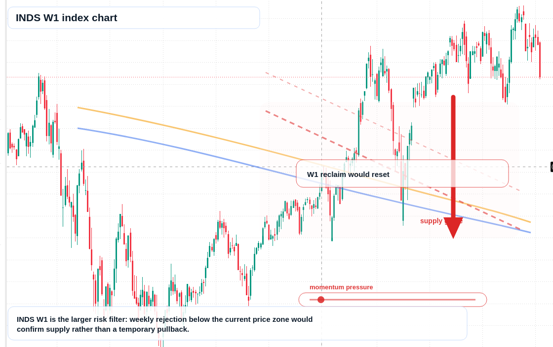 INDS W1 TradingView chart