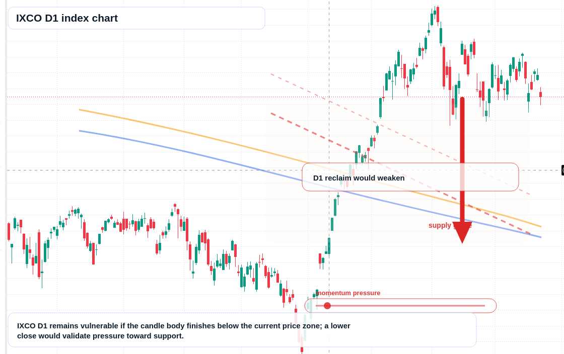 IXCO D1 TradingView chart