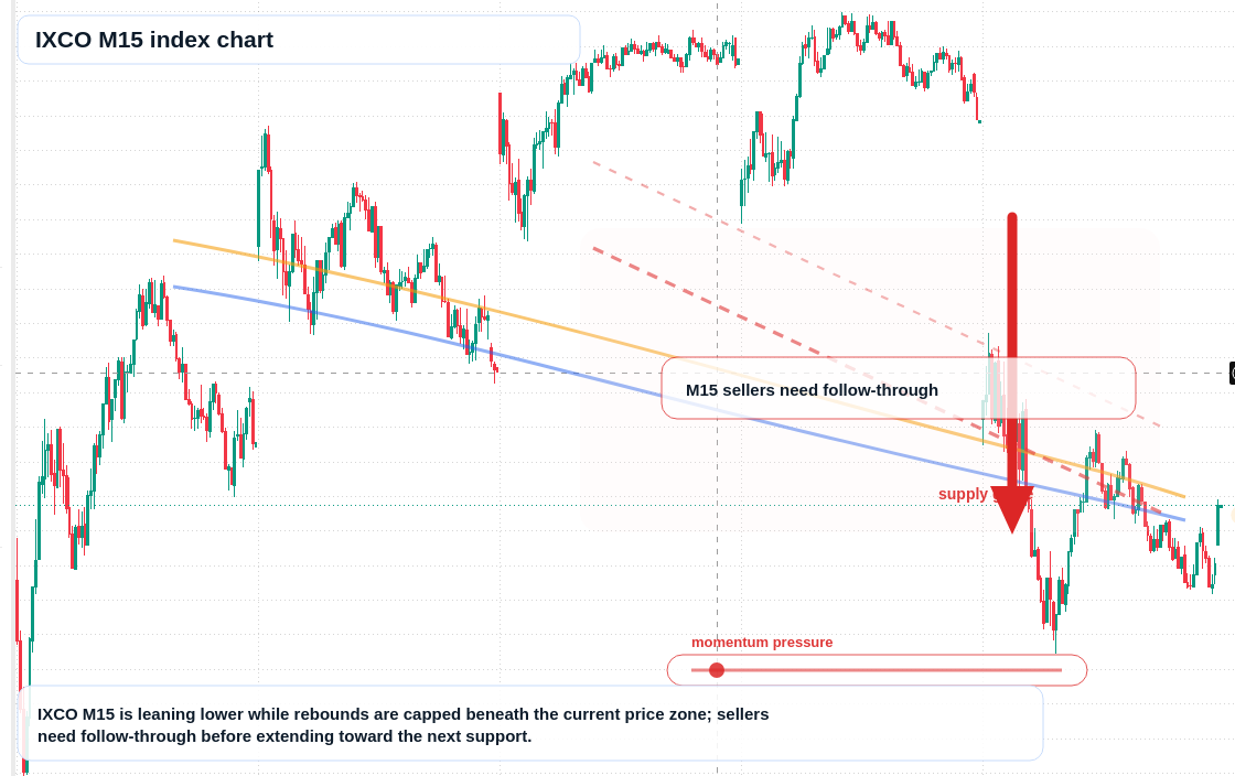 IXCO M15 TradingView chart