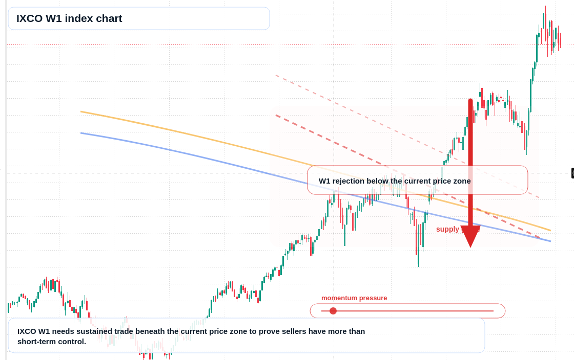 IXCO W1 TradingView chart