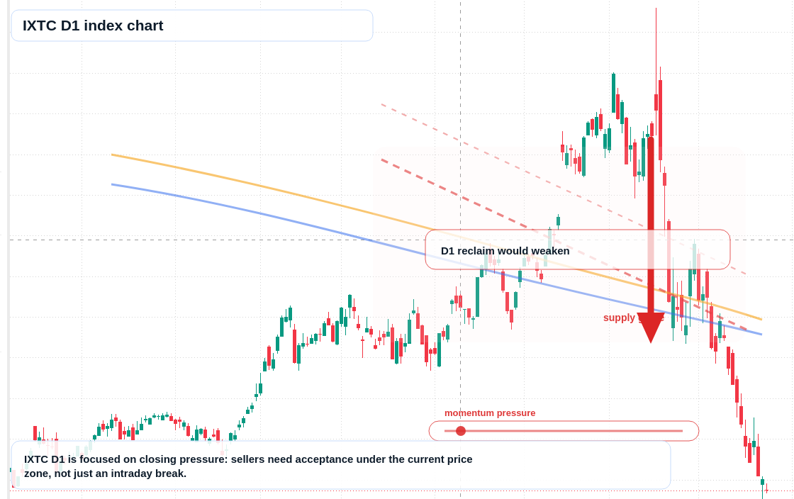 IXTC D1 TradingView chart