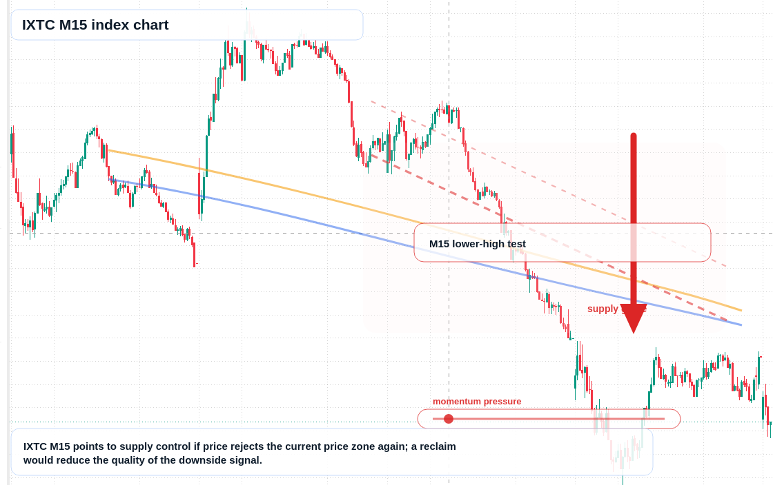 IXTC M15 TradingView chart