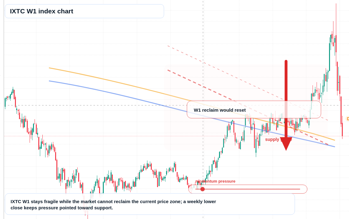 IXTC W1 TradingView chart