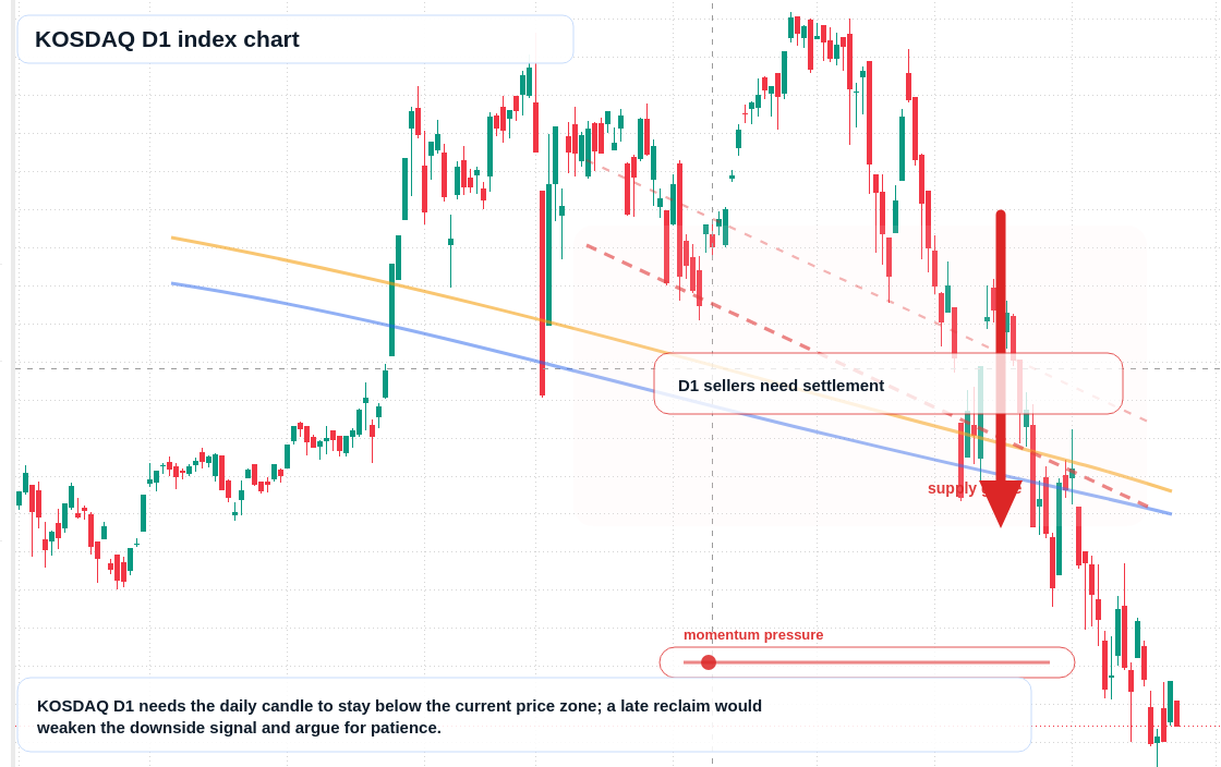 KOSDAQ D1 TradingView chart