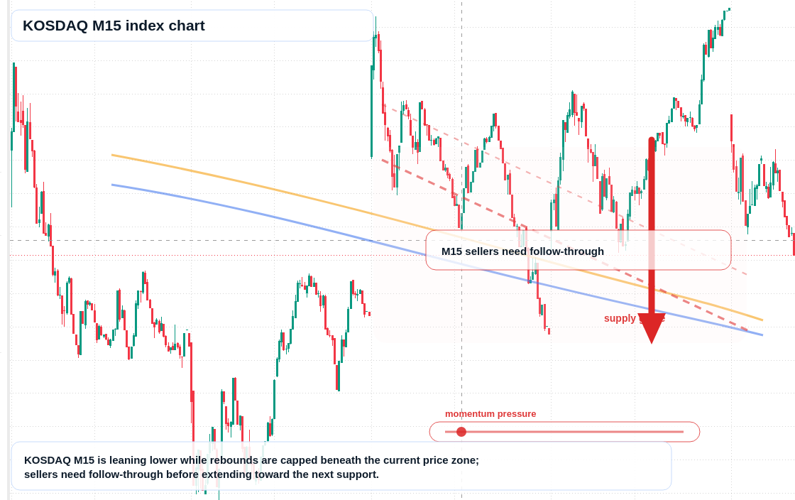 KOSDAQ M15 TradingView chart
