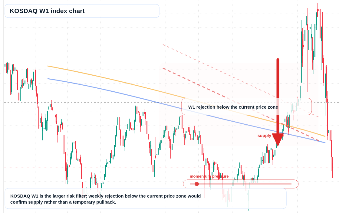 KOSDAQ W1 TradingView chart