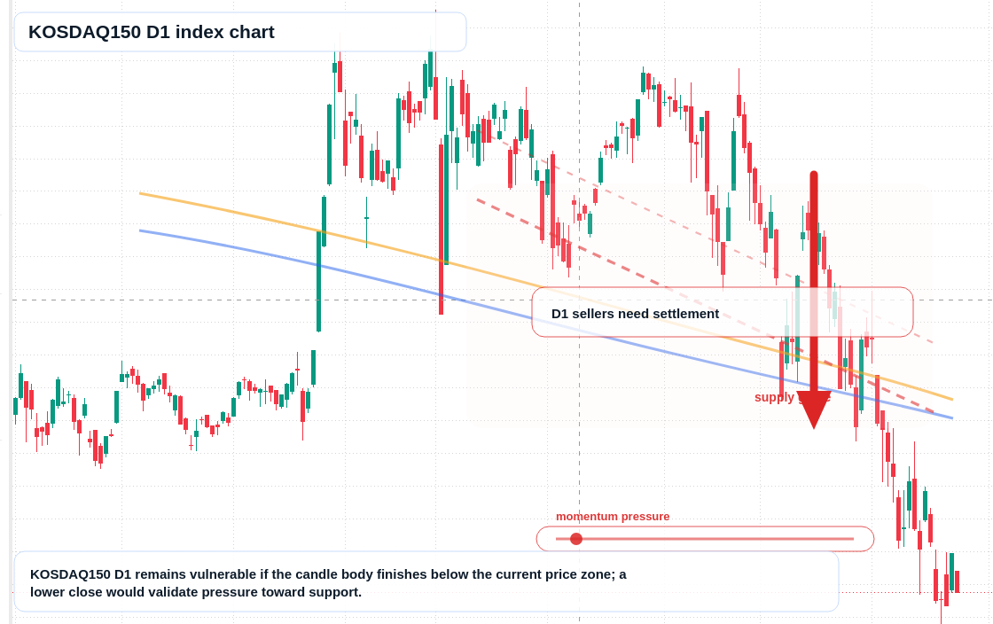 KOSDAQ150 D1 TradingView chart