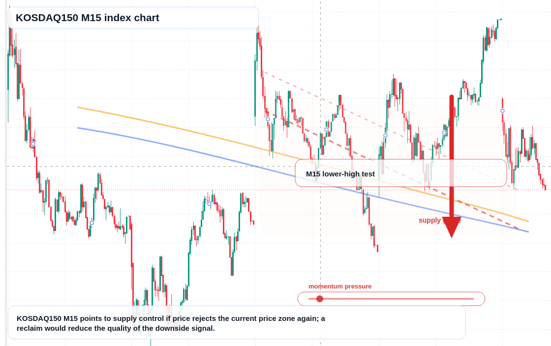 KOSDAQ150 M15 TradingView chart