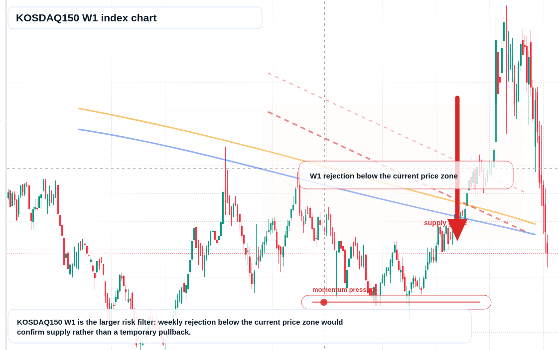 KOSDAQ150 W1 TradingView chart