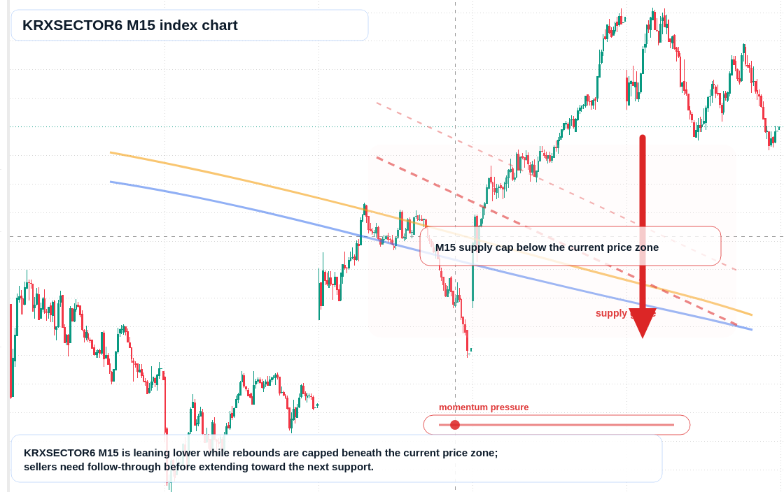 KRXSECTOR6 M15 TradingView chart