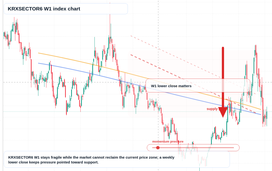 KRXSECTOR6 W1 TradingView chart
