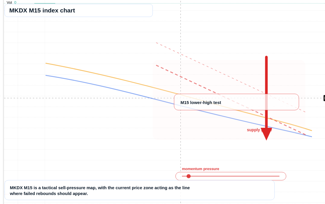 MKDX M15 TradingView chart