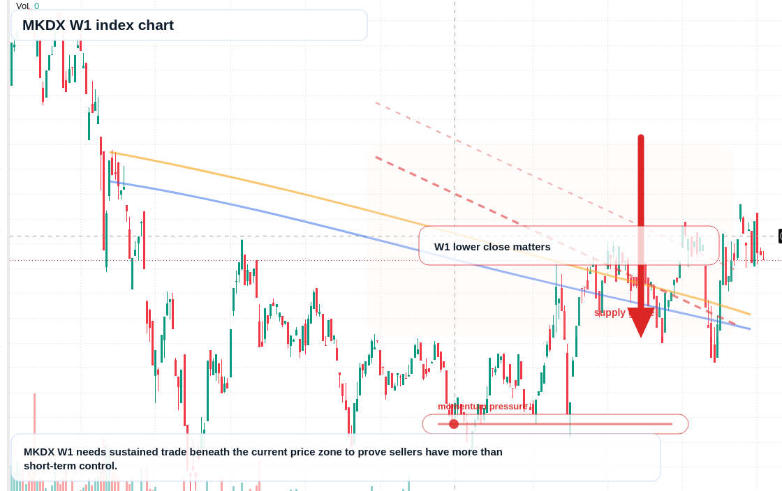 MKDX W1 TradingView chart