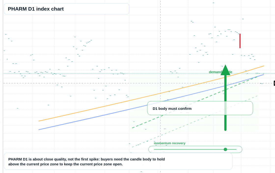 PHARM D1 TradingView chart