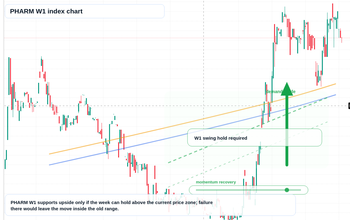 PHARM W1 TradingView chart