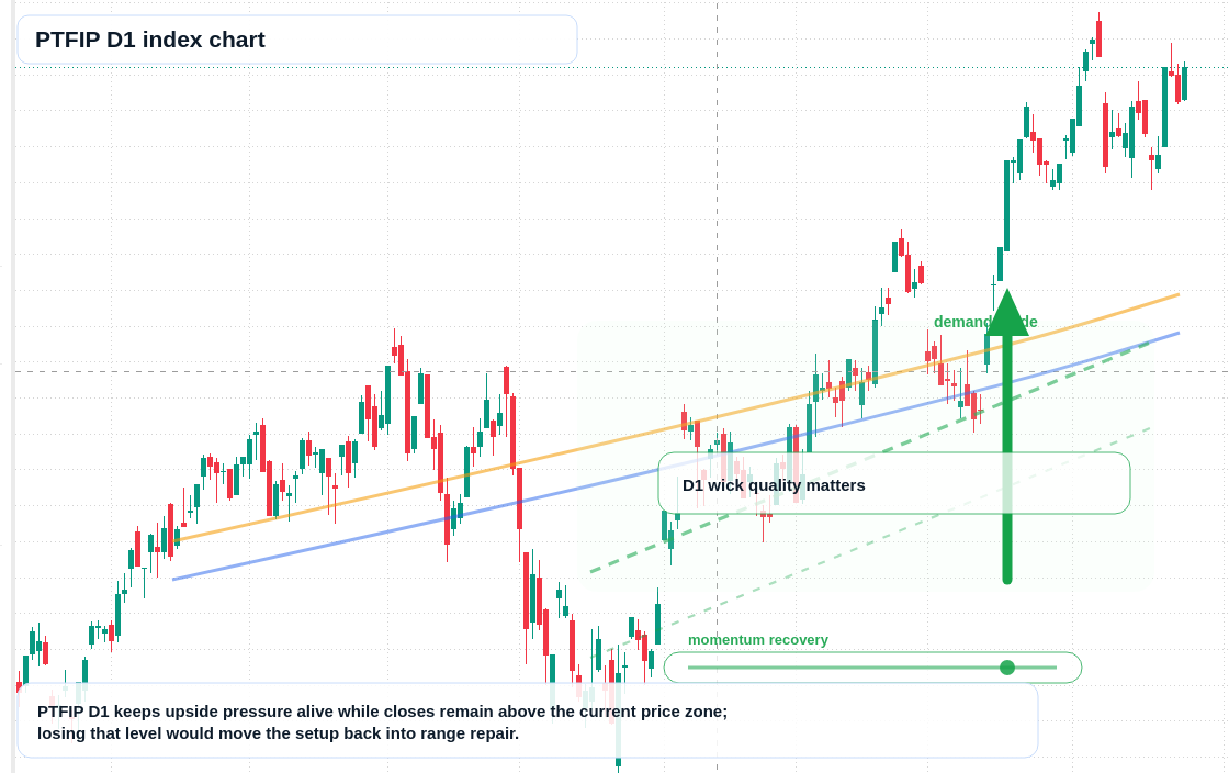 PTFIP D1 TradingView chart