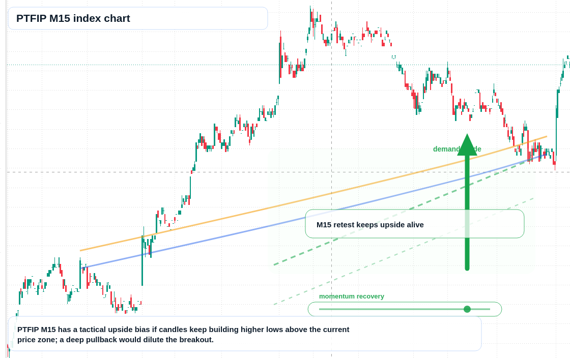PTFIP M15 TradingView chart