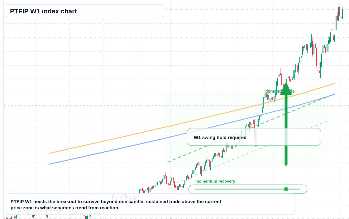PTFIP W1 TradingView chart