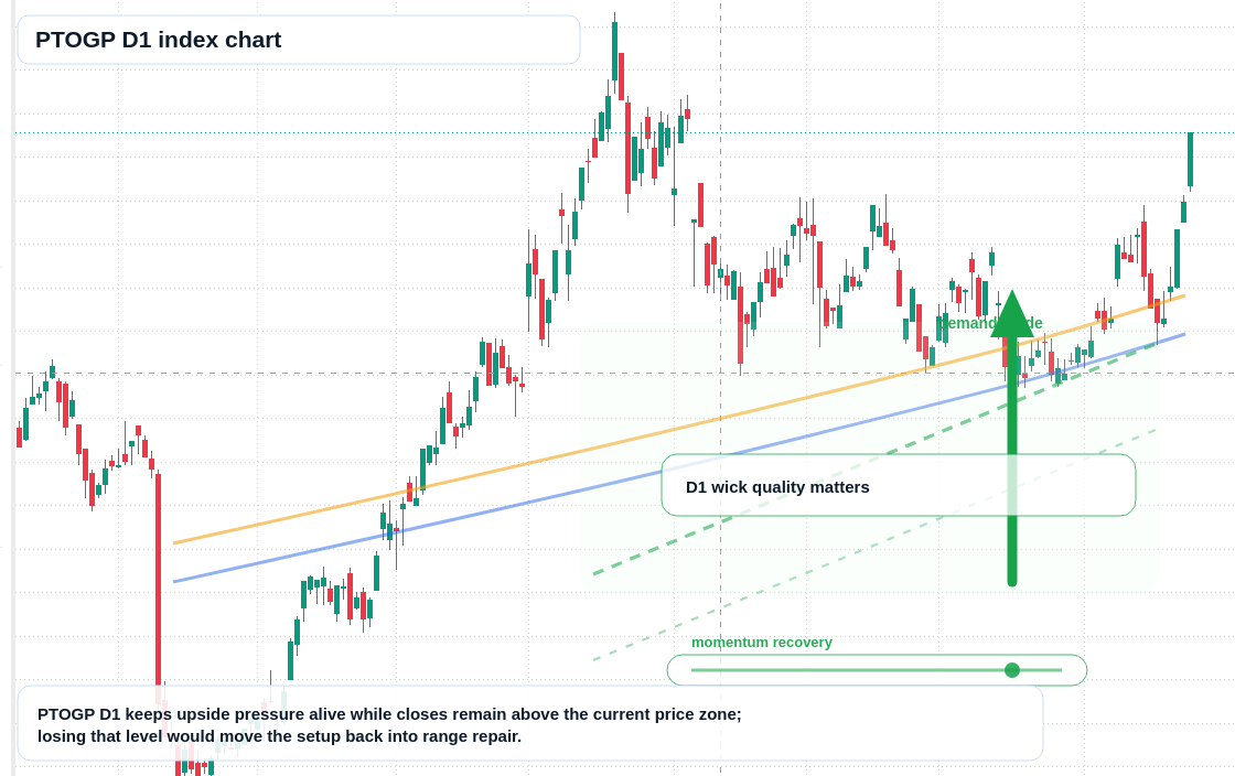 PTOGP D1 TradingView chart
