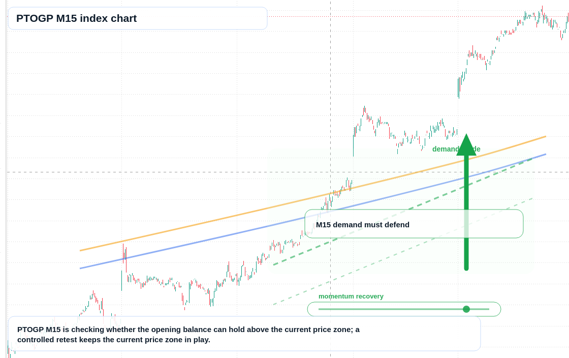 PTOGP M15 TradingView chart