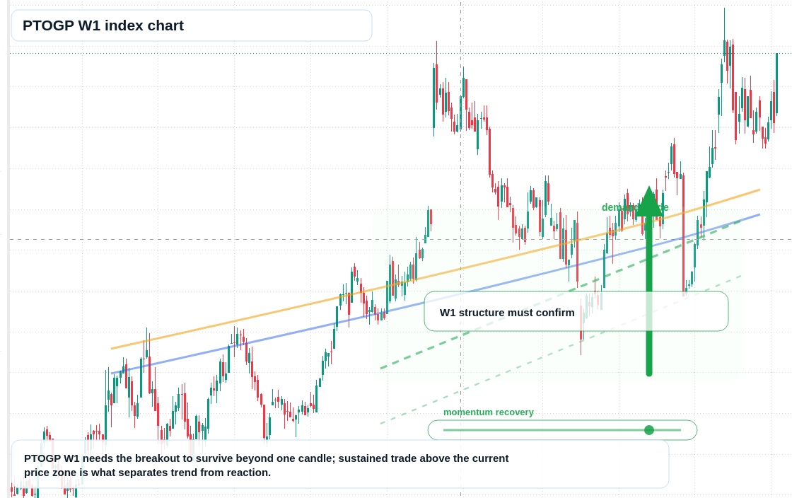 PTOGP W1 TradingView chart