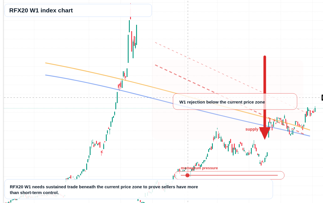 RFX20 W1 TradingView chart