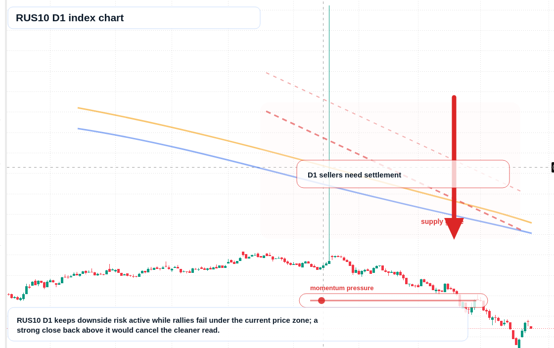 RUS10 D1 TradingView chart