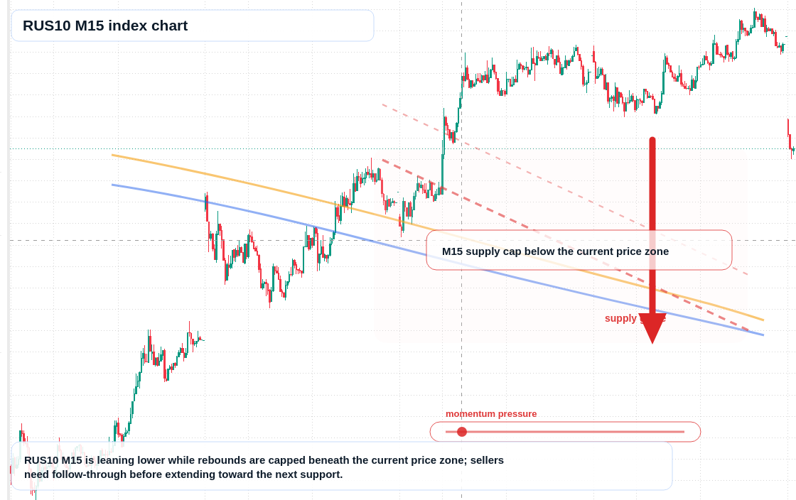 RUS10 M15 TradingView chart