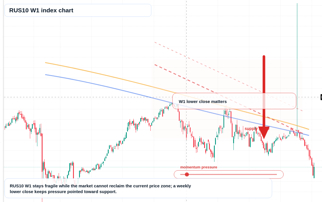 RUS10 W1 TradingView chart