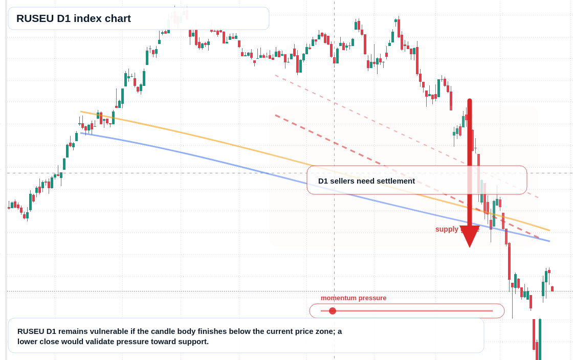 RUSEU D1 TradingView chart