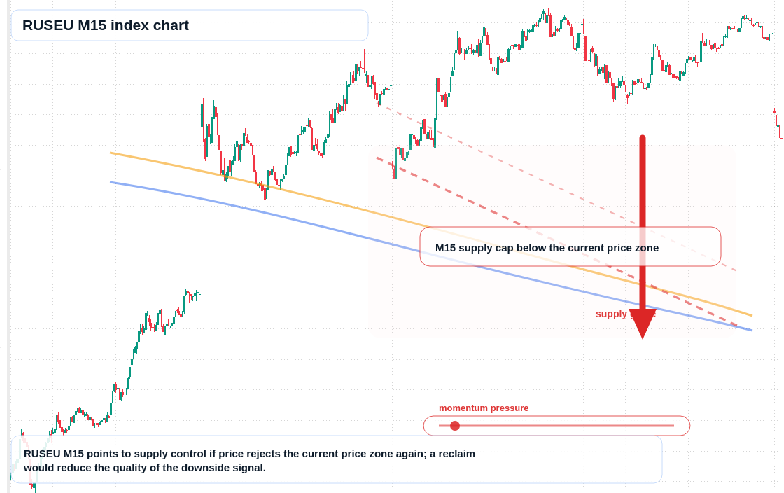 RUSEU M15 TradingView chart