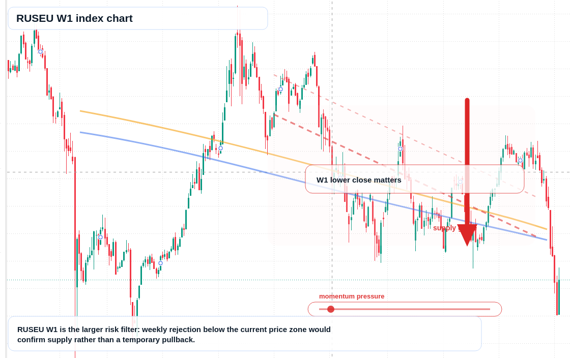 RUSEU W1 TradingView chart