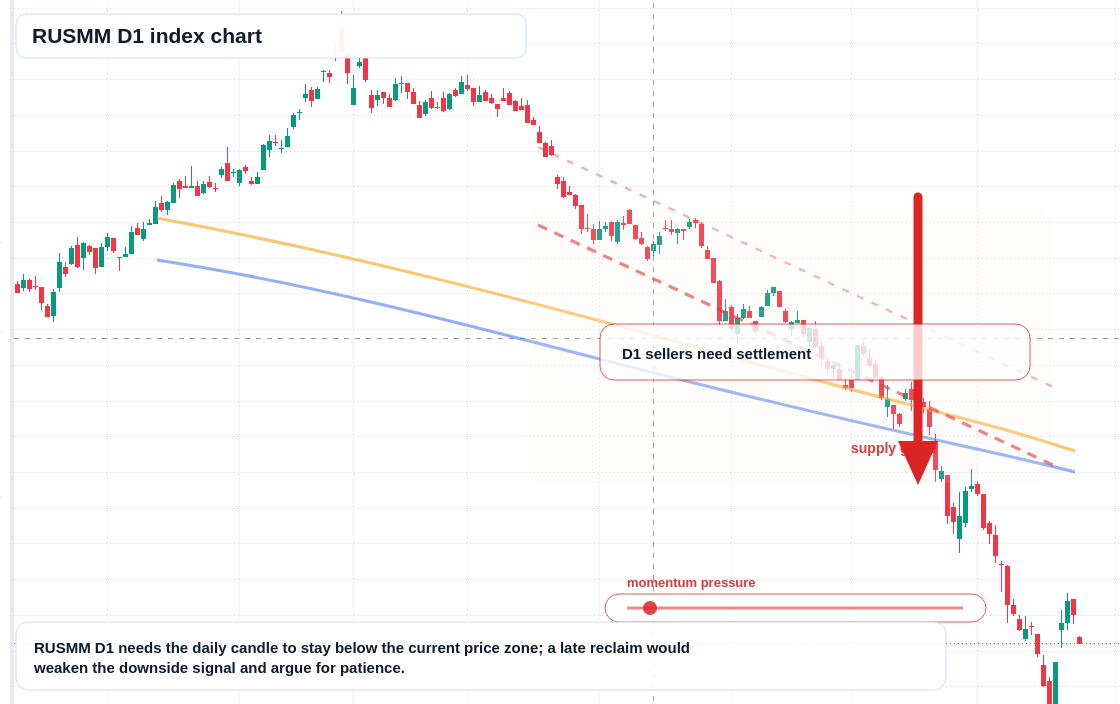 RUSMM D1 TradingView chart