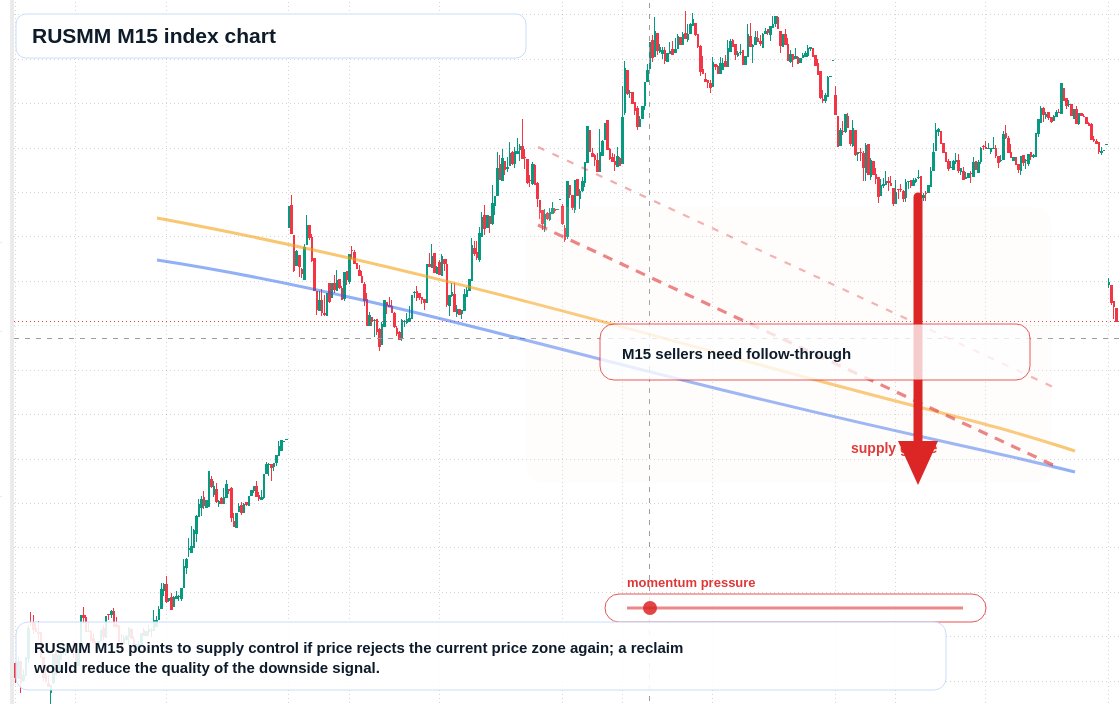 RUSMM M15 TradingView chart