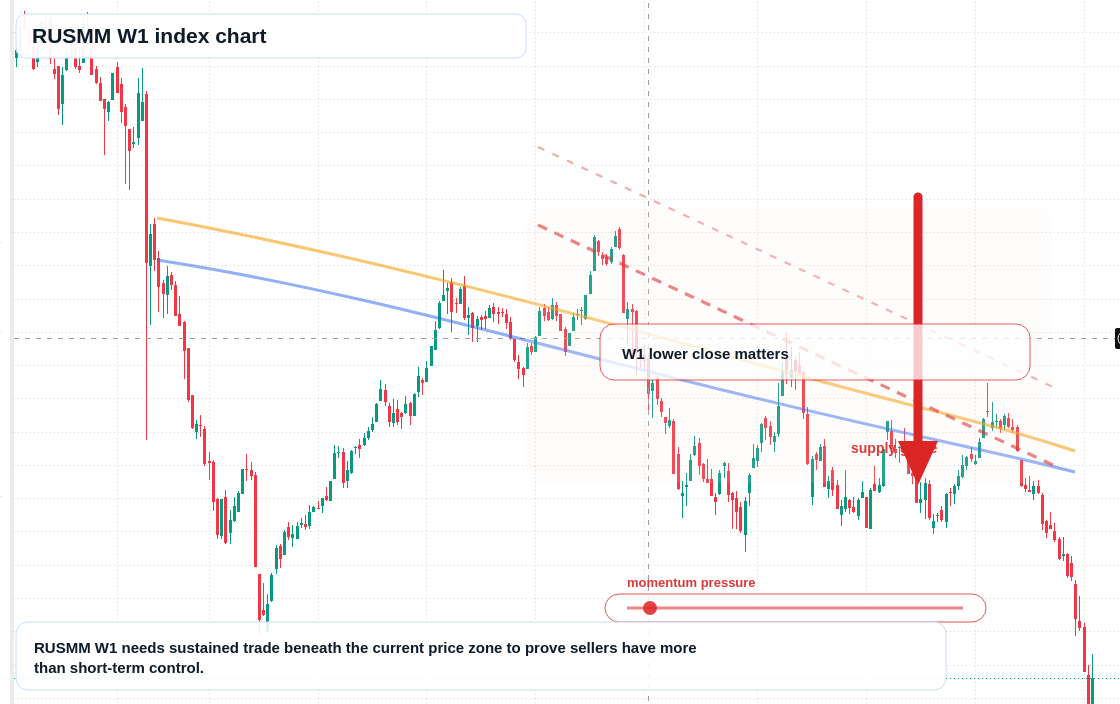 RUSMM W1 TradingView chart