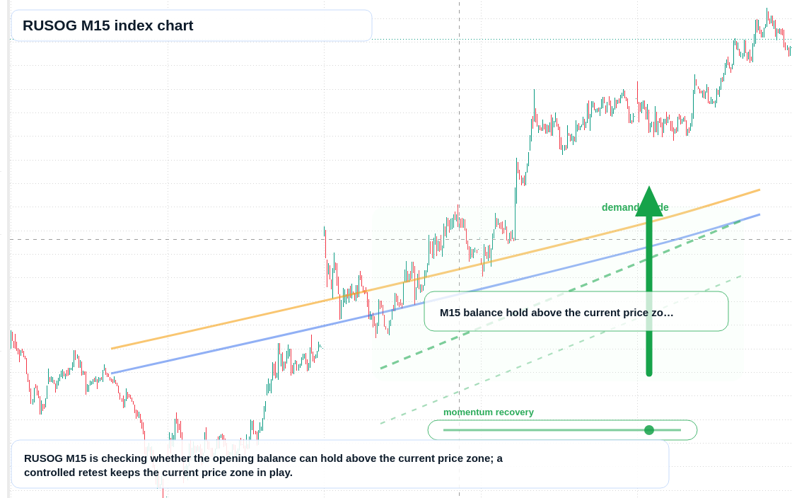 RUSOG M15 TradingView chart