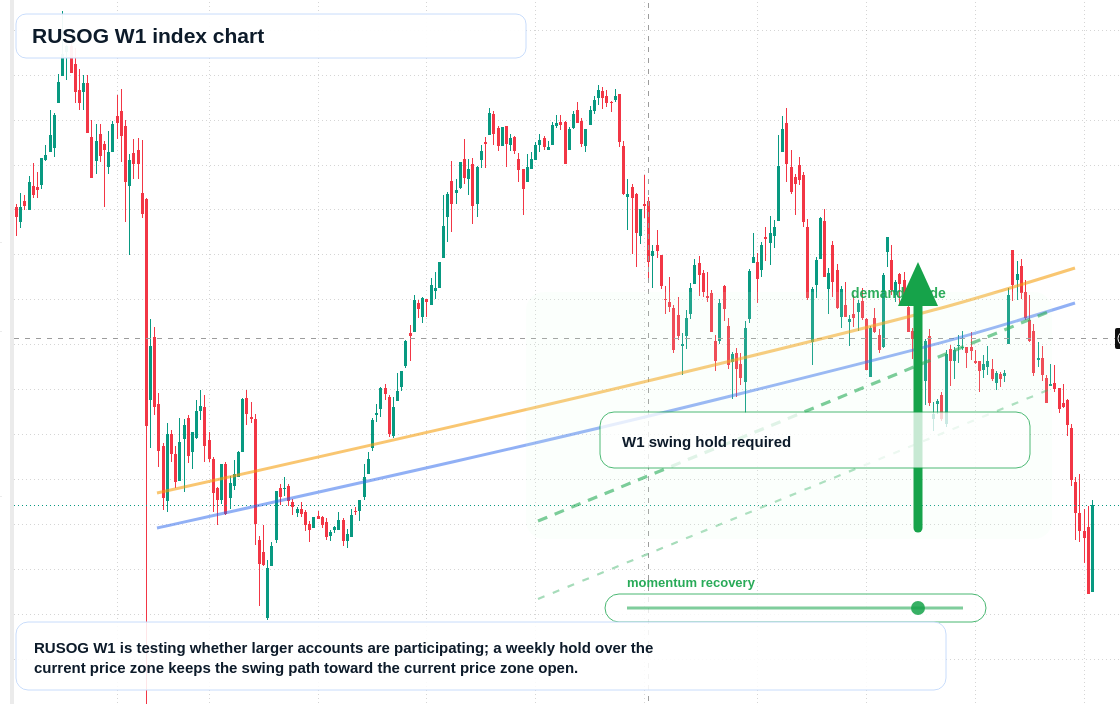 RUSOG W1 TradingView chart