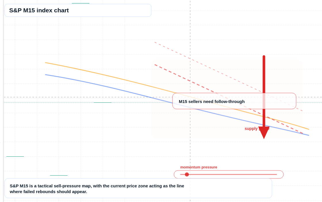 SP M15 TradingView chart