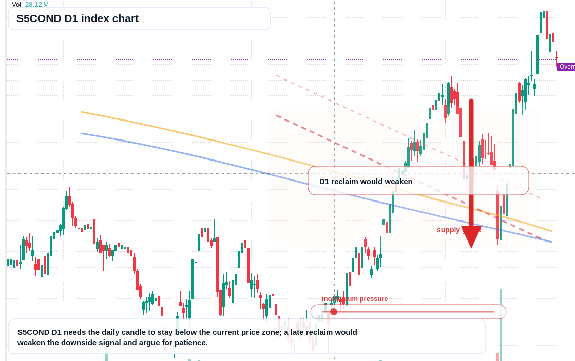 S5COND D1 TradingView chart