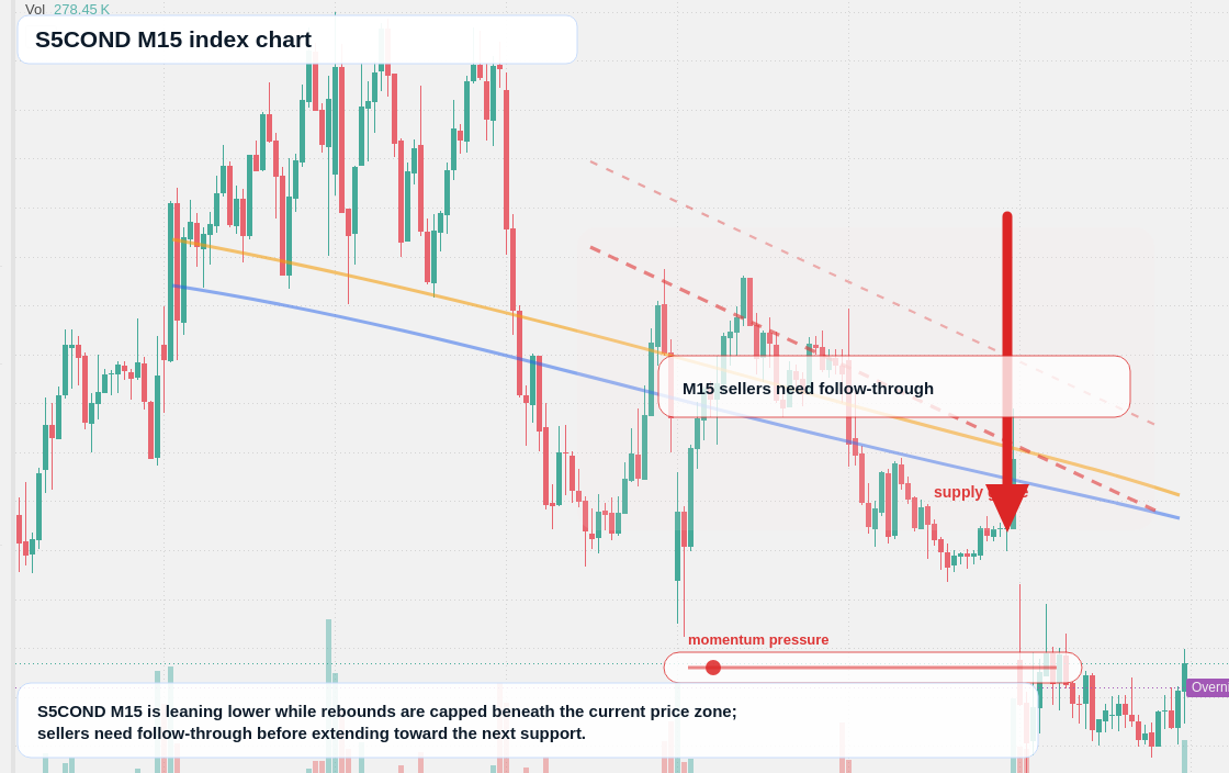 S5COND M15 TradingView chart